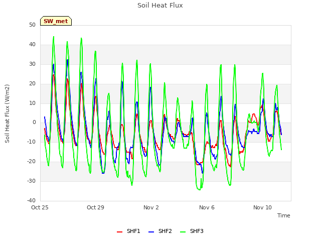 Explore the graph:Soil Heat Flux in a new window