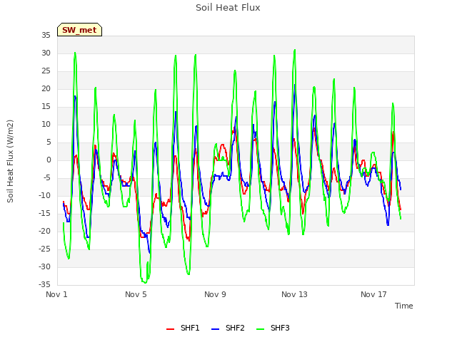 Explore the graph:Soil Heat Flux in a new window