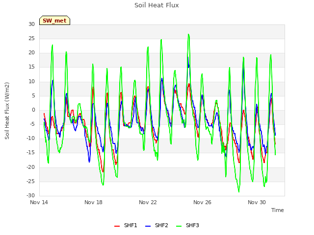 Explore the graph:Soil Heat Flux in a new window