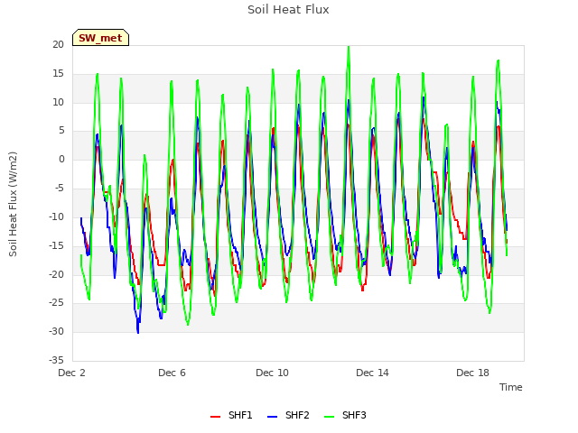 Explore the graph:Soil Heat Flux in a new window