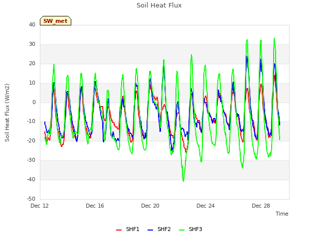 Explore the graph:Soil Heat Flux in a new window