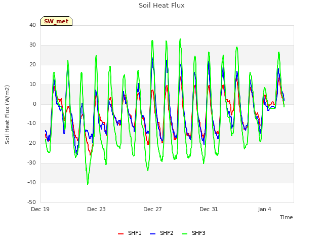 Explore the graph:Soil Heat Flux in a new window