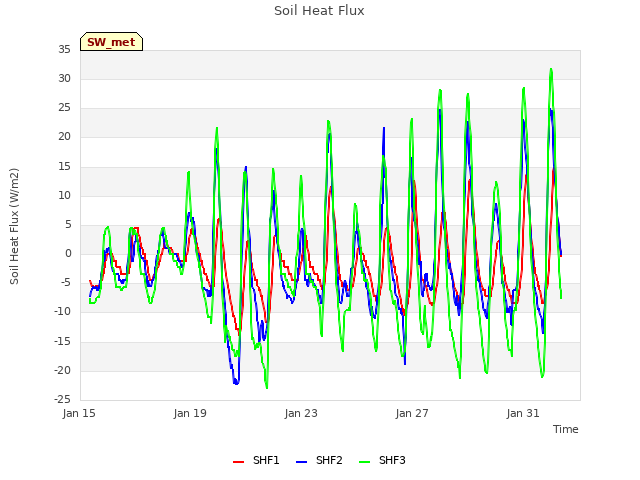 Explore the graph:Soil Heat Flux in a new window