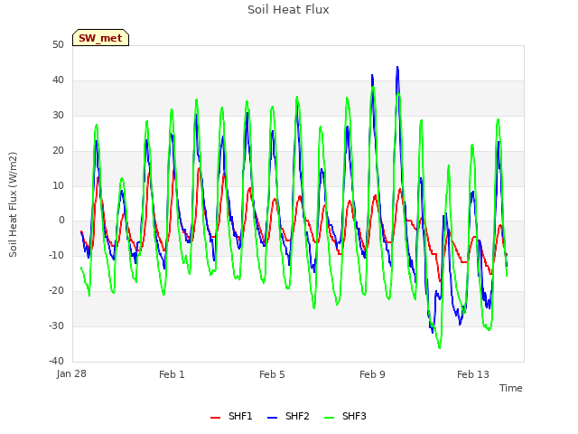 Explore the graph:Soil Heat Flux in a new window