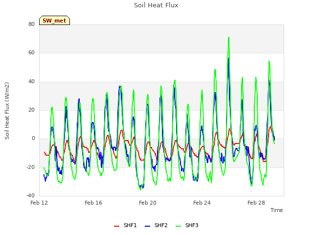 Explore the graph:Soil Heat Flux in a new window