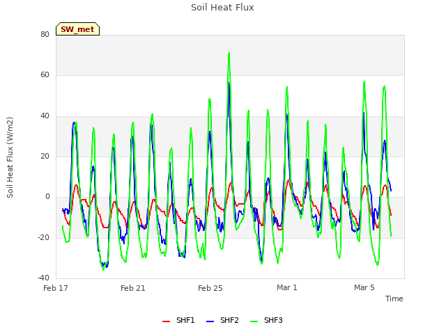 Explore the graph:Soil Heat Flux in a new window