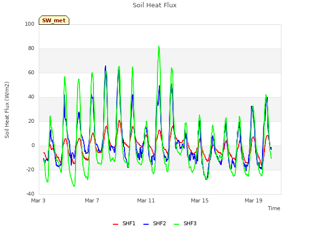 Explore the graph:Soil Heat Flux in a new window