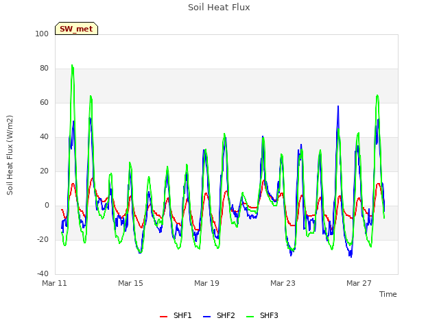 Explore the graph:Soil Heat Flux in a new window