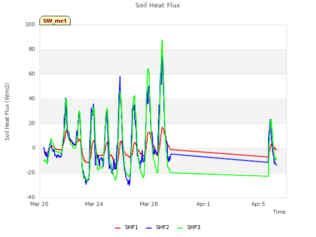 Explore the graph:Soil Heat Flux in a new window
