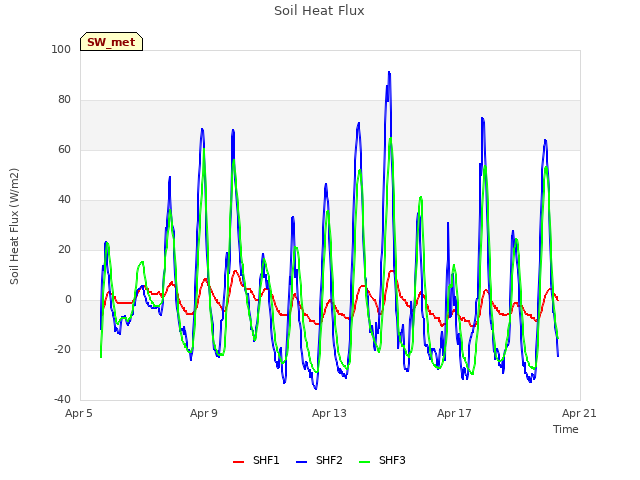 Explore the graph:Soil Heat Flux in a new window