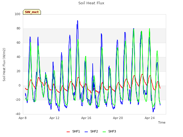 Explore the graph:Soil Heat Flux in a new window