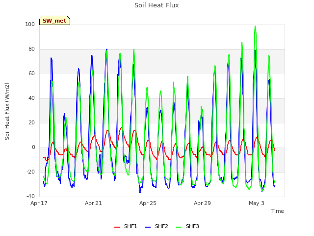 Explore the graph:Soil Heat Flux in a new window