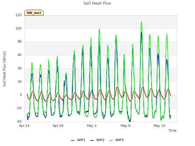 Explore the graph:Soil Heat Flux in a new window