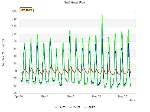 Explore the graph:Soil Heat Flux in a new window