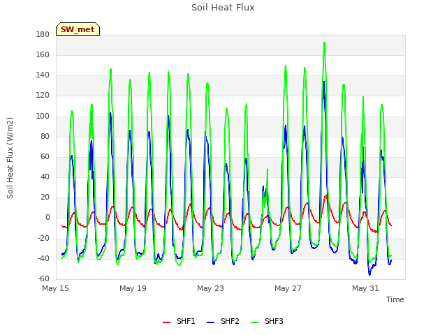 Explore the graph:Soil Heat Flux in a new window