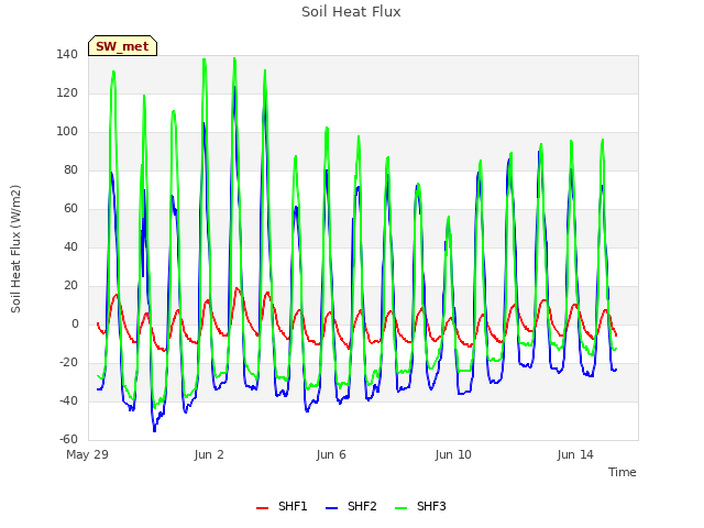 Explore the graph:Soil Heat Flux in a new window