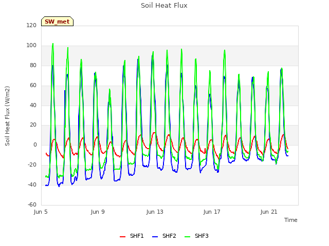 Explore the graph:Soil Heat Flux in a new window