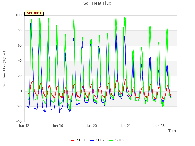 Explore the graph:Soil Heat Flux in a new window