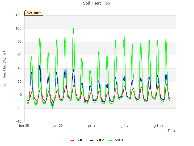 Explore the graph:Soil Heat Flux in a new window