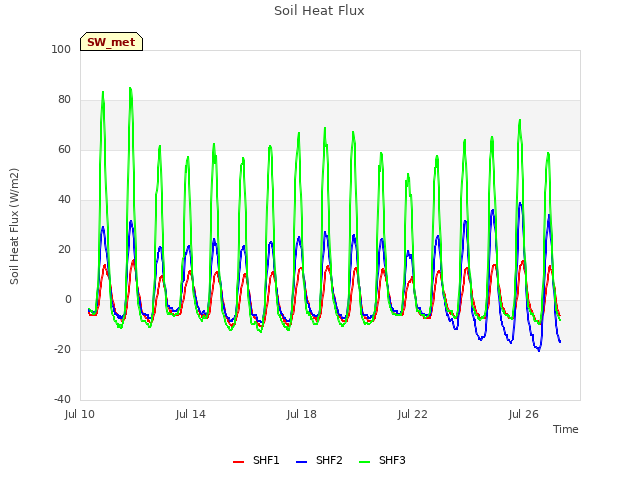 Explore the graph:Soil Heat Flux in a new window