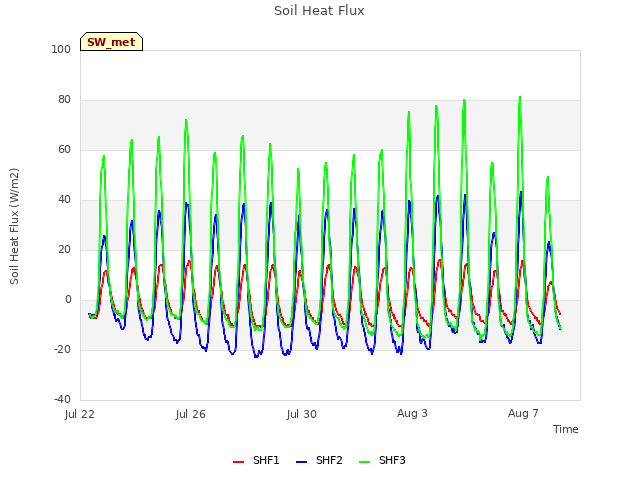 Explore the graph:Soil Heat Flux in a new window