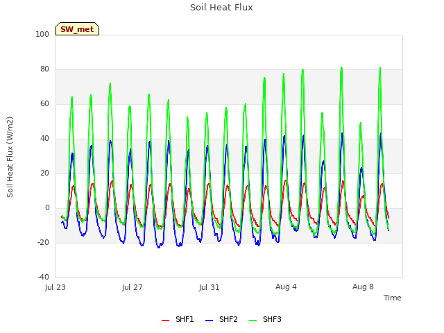 Explore the graph:Soil Heat Flux in a new window