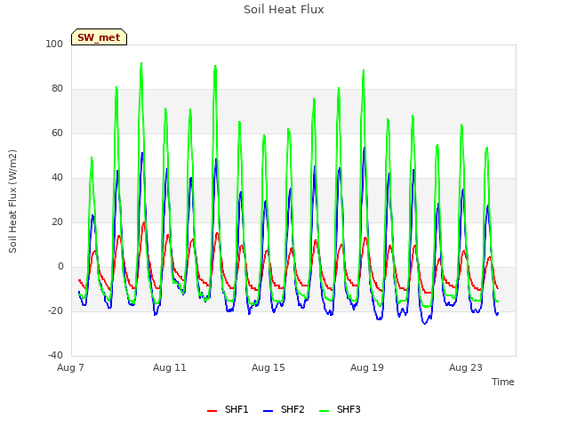 Explore the graph:Soil Heat Flux in a new window