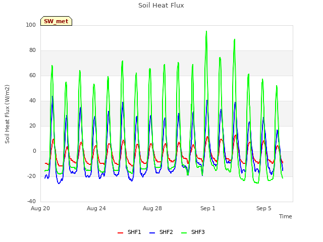 Explore the graph:Soil Heat Flux in a new window