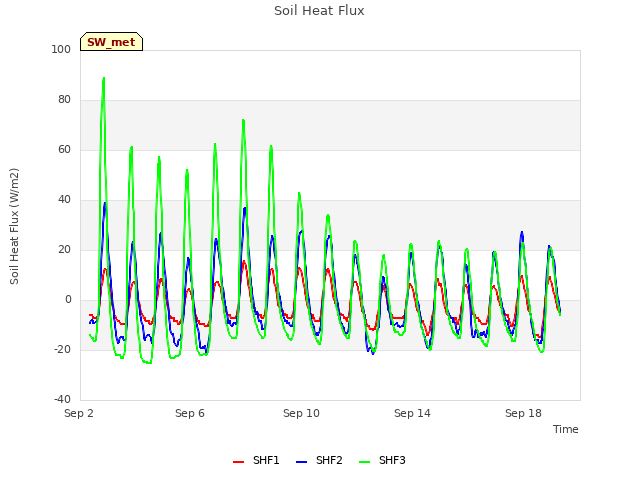 Explore the graph:Soil Heat Flux in a new window