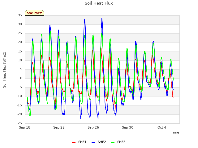 Explore the graph:Soil Heat Flux in a new window