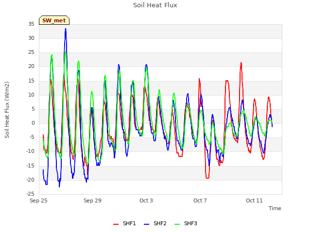 Explore the graph:Soil Heat Flux in a new window