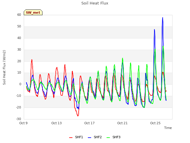 Explore the graph:Soil Heat Flux in a new window