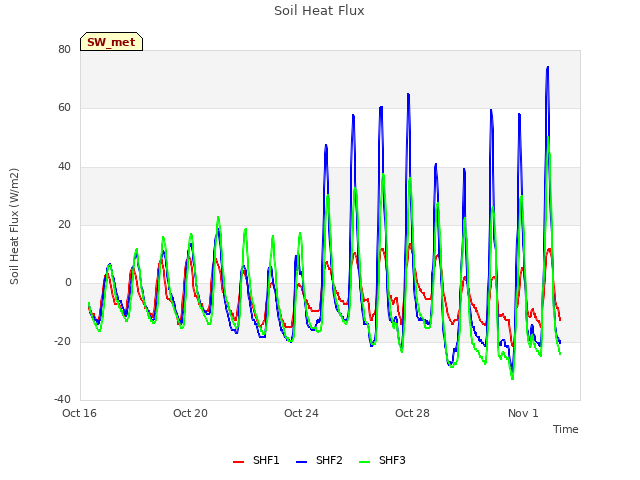 Explore the graph:Soil Heat Flux in a new window