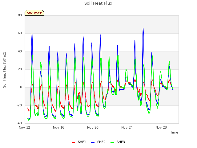 Explore the graph:Soil Heat Flux in a new window