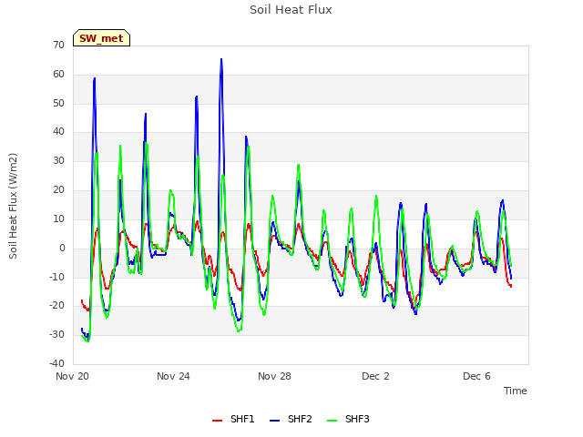 Explore the graph:Soil Heat Flux in a new window