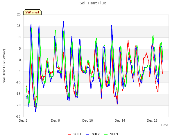 Explore the graph:Soil Heat Flux in a new window