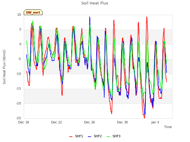 Explore the graph:Soil Heat Flux in a new window