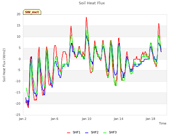 Explore the graph:Soil Heat Flux in a new window