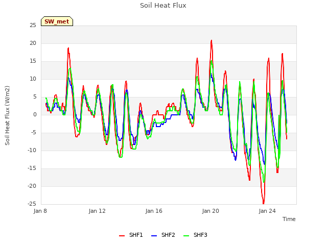 Explore the graph:Soil Heat Flux in a new window