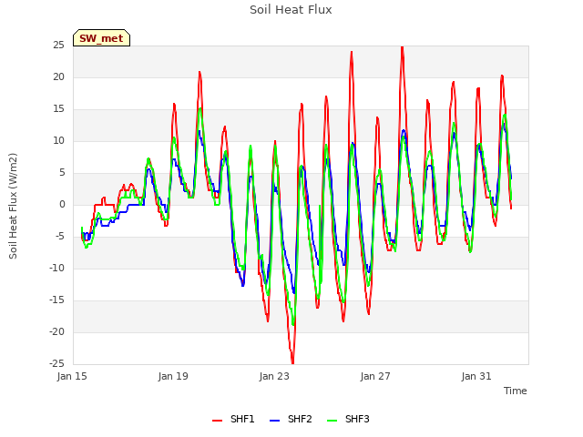 Explore the graph:Soil Heat Flux in a new window