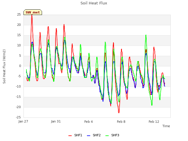 Explore the graph:Soil Heat Flux in a new window