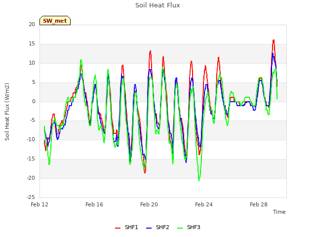 Explore the graph:Soil Heat Flux in a new window