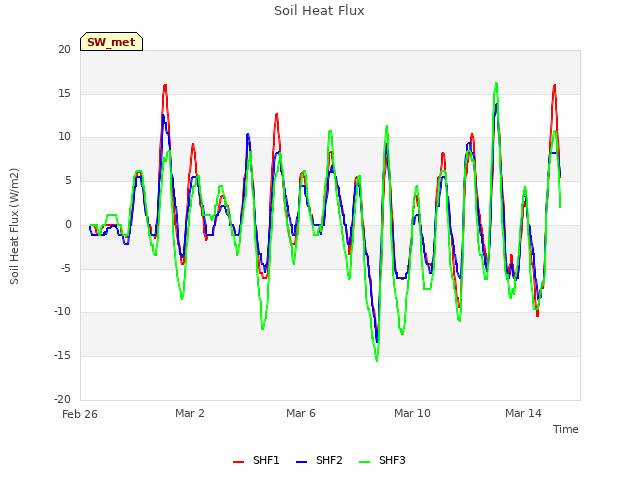 Explore the graph:Soil Heat Flux in a new window