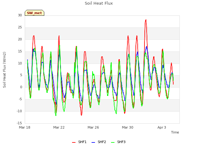 Explore the graph:Soil Heat Flux in a new window