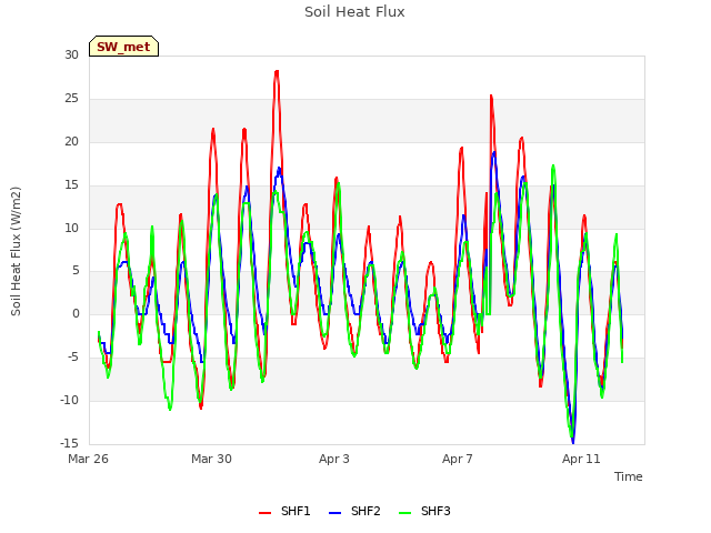 Explore the graph:Soil Heat Flux in a new window