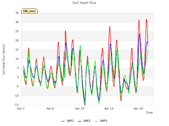 Explore the graph:Soil Heat Flux in a new window