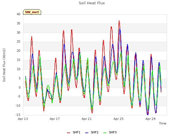 Explore the graph:Soil Heat Flux in a new window