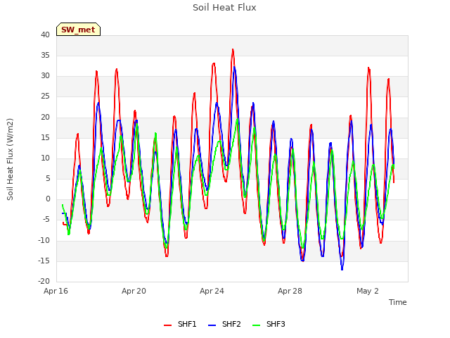 Explore the graph:Soil Heat Flux in a new window