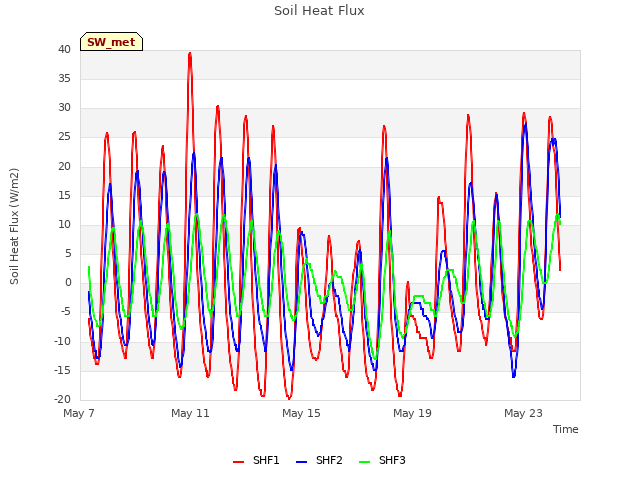 Explore the graph:Soil Heat Flux in a new window