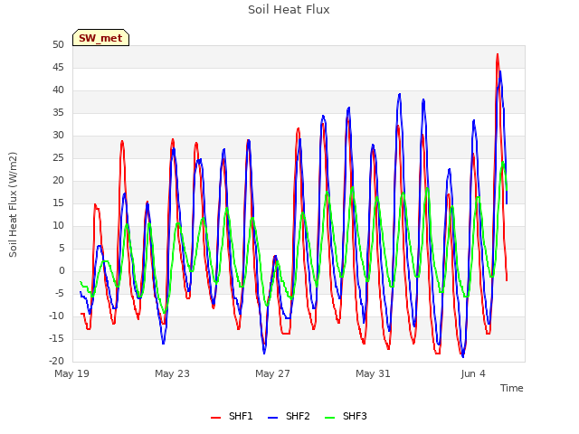 Explore the graph:Soil Heat Flux in a new window